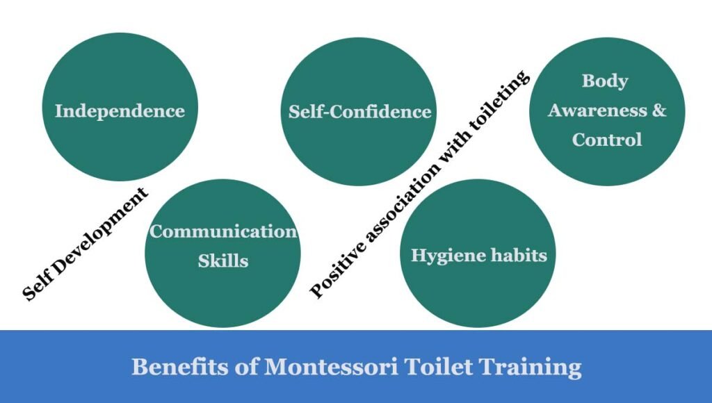 Montessori Toilet Training Montessori line